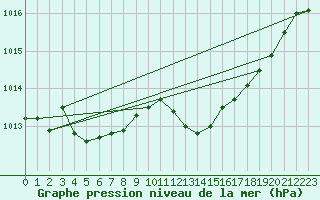Courbe de la pression atmosphrique pour Bridel (Lu)