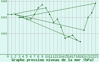 Courbe de la pression atmosphrique pour Tarbes (65)