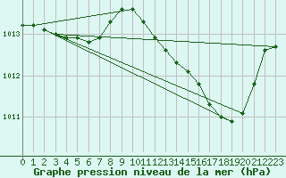 Courbe de la pression atmosphrique pour Isle-sur-la-Sorgue (84)