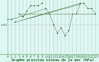 Courbe de la pression atmosphrique pour Istanbul Bolge