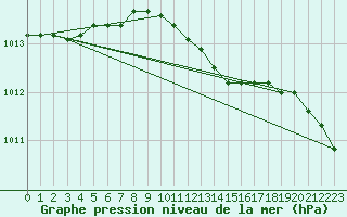 Courbe de la pression atmosphrique pour St Peter-Ording