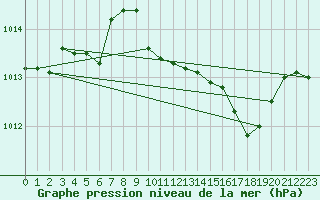 Courbe de la pression atmosphrique pour La Javie (04)