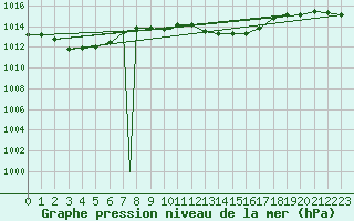 Courbe de la pression atmosphrique pour Hohenfels