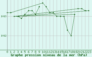 Courbe de la pression atmosphrique pour Cap Mele (It)