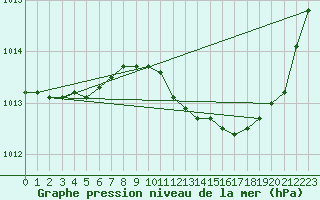 Courbe de la pression atmosphrique pour Lans-en-Vercors (38)