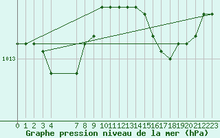 Courbe de la pression atmosphrique pour Kleine-Brogel (Be)