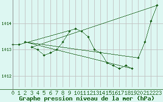 Courbe de la pression atmosphrique pour Cap Cpet (83)