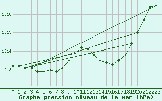 Courbe de la pression atmosphrique pour Marseille - Saint-Loup (13)