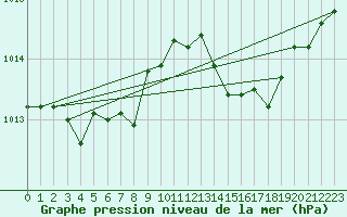 Courbe de la pression atmosphrique pour Estres-la-Campagne (14)