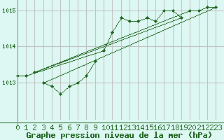 Courbe de la pression atmosphrique pour Saint-Philbert-sur-Risle (27)