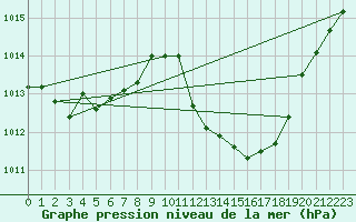 Courbe de la pression atmosphrique pour Beja