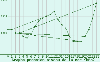 Courbe de la pression atmosphrique pour Orlans (45)