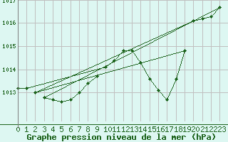 Courbe de la pression atmosphrique pour Ontinyent (Esp)