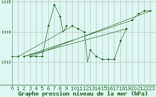 Courbe de la pression atmosphrique pour Grazzanise