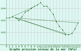 Courbe de la pression atmosphrique pour Chteaudun (28)