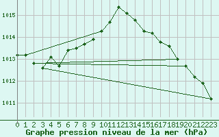 Courbe de la pression atmosphrique pour Asnelles (14)