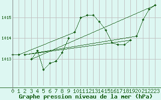 Courbe de la pression atmosphrique pour Saint-Clment-de-Rivire (34)