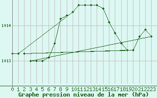 Courbe de la pression atmosphrique pour Hyres (83)