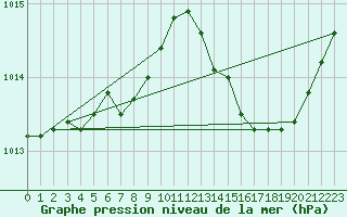 Courbe de la pression atmosphrique pour Ciudad Real (Esp)