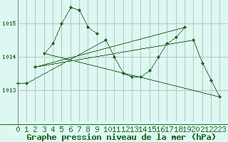 Courbe de la pression atmosphrique pour Hao