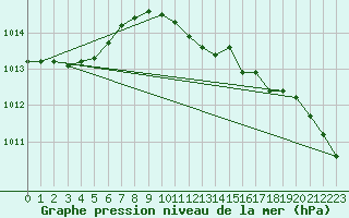Courbe de la pression atmosphrique pour Arkona