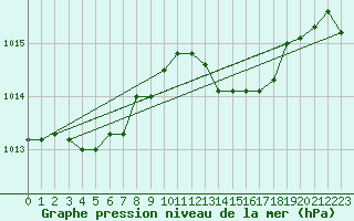 Courbe de la pression atmosphrique pour Cap Mele (It)