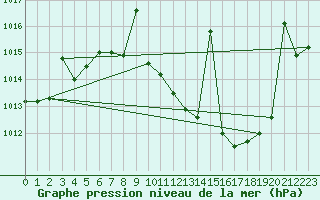 Courbe de la pression atmosphrique pour Jerez de Los Caballeros