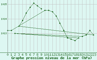 Courbe de la pression atmosphrique pour Castelln de la Plana, Almazora