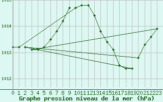 Courbe de la pression atmosphrique pour Jan (Esp)