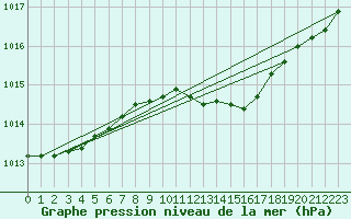 Courbe de la pression atmosphrique pour Ferder Fyr