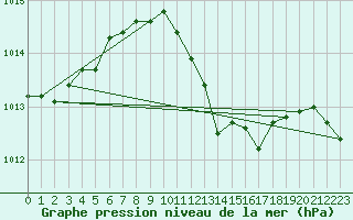 Courbe de la pression atmosphrique pour Siria