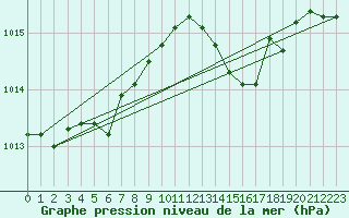 Courbe de la pression atmosphrique pour Berlin-Dahlem