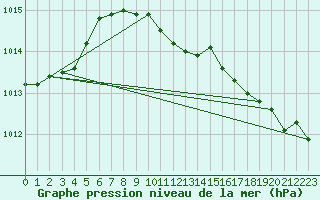 Courbe de la pression atmosphrique pour Retie (Be)