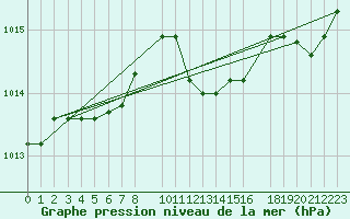 Courbe de la pression atmosphrique pour Sint Katelijne-waver (Be)