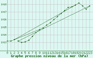 Courbe de la pression atmosphrique pour Lycksele