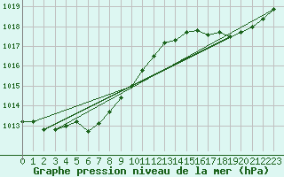 Courbe de la pression atmosphrique pour Deauville (14)