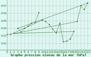 Courbe de la pression atmosphrique pour Coria