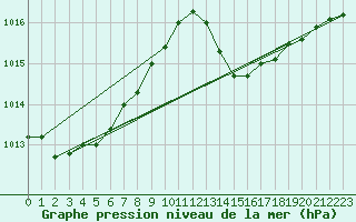 Courbe de la pression atmosphrique pour Ciudad Real (Esp)