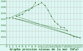 Courbe de la pression atmosphrique pour Sandillon (45)