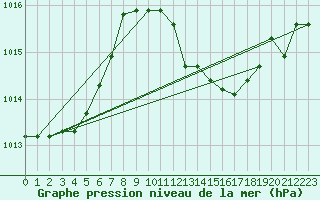 Courbe de la pression atmosphrique pour Udine / Rivolto