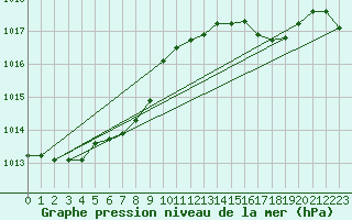 Courbe de la pression atmosphrique pour Trawscoed