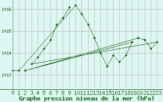 Courbe de la pression atmosphrique pour Eygliers (05)