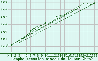Courbe de la pression atmosphrique pour Quickborn