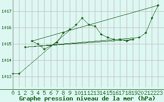 Courbe de la pression atmosphrique pour Avord (18)