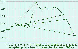 Courbe de la pression atmosphrique pour Lunz