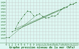Courbe de la pression atmosphrique pour Reutte