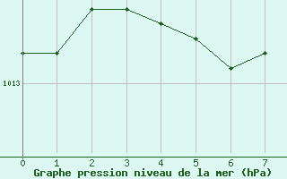 Courbe de la pression atmosphrique pour Katajaluoto