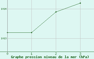 Courbe de la pression atmosphrique pour Pongola