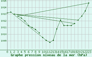 Courbe de la pression atmosphrique pour Belfort (90)