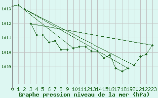 Courbe de la pression atmosphrique pour Pomrols (34)
